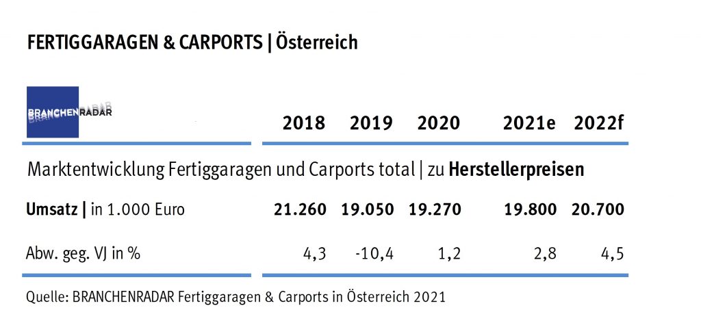 Marktentwicklung Fertiggaragen und Carports in Österreich | Herstellerumsatz in Mio. Euro