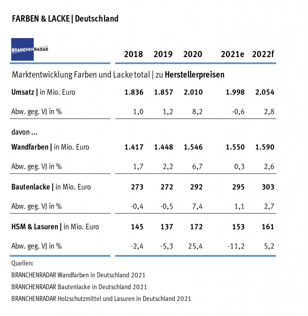 Marktentwicklung Farben und Lacke total in Deutschland | Herstellerumsatz in Mio.€