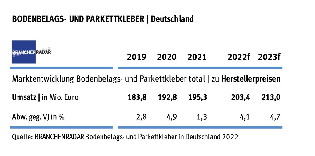 Marktentwicklung Bodenbelags- und Parkettkleber total in Deutschland | Herstellerumsatz in Mio. Euro