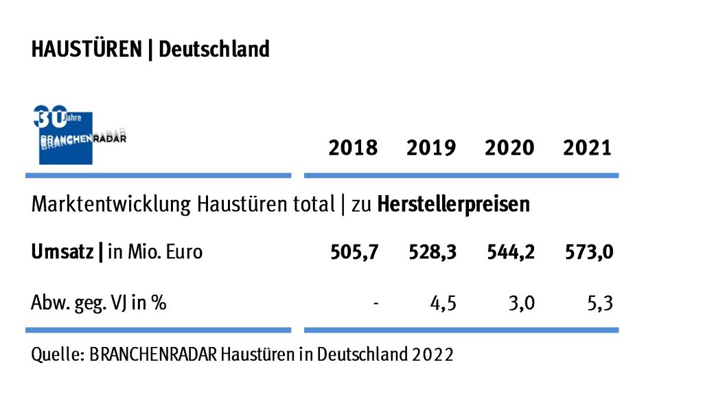 Marktentwicklung Haustüren total in Deutschland | Herstellerumsatz in Mio. Euro